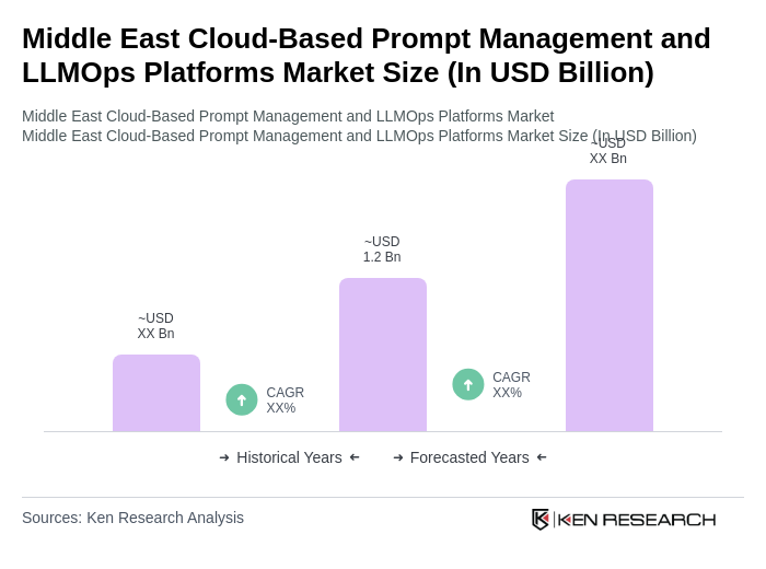 Middle East Cloud-Based Prompt Management and LLMOps Platforms Market Size